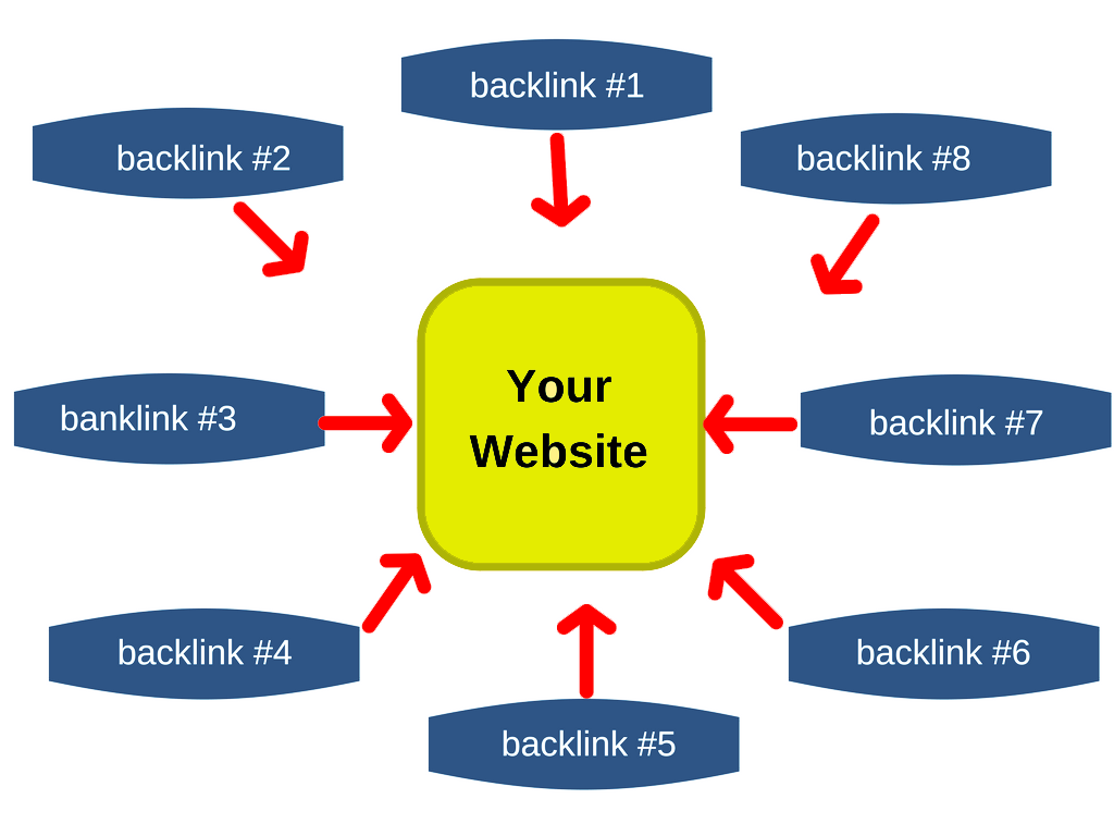 Authoritative Backlinks